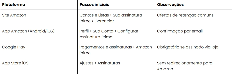 Entenda como cancelar o serviço da Amazon
