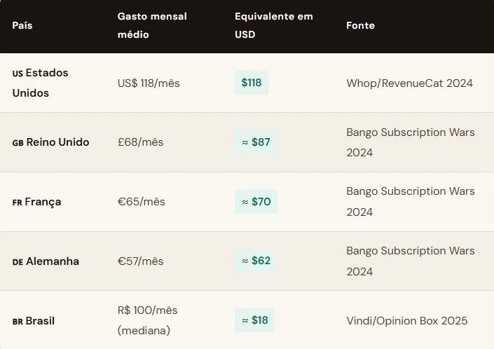 Brasil gasta comparado ao mundo