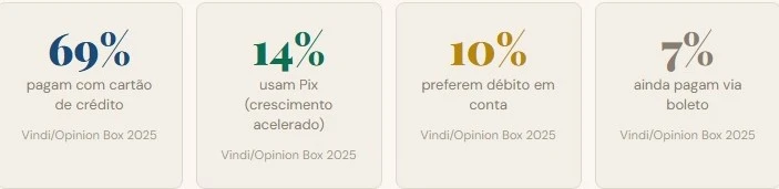 Como os brasileiros pagam suas assinaturas digitais