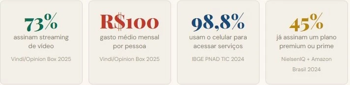 Brasileiros gastam com assinaturas digitais