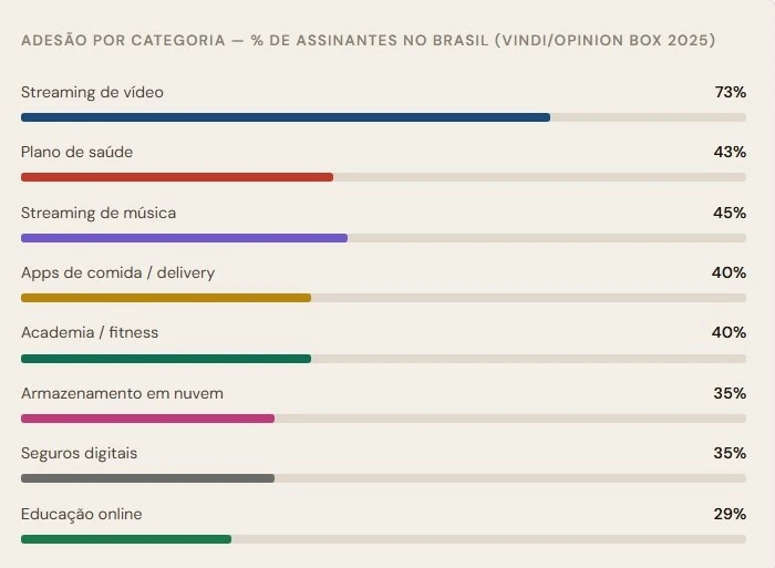 Categorias de assinatura mais usadas no Brasil