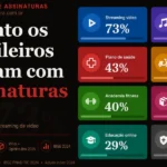 Quanto os brasileiros gastam com assinaturas digitais
