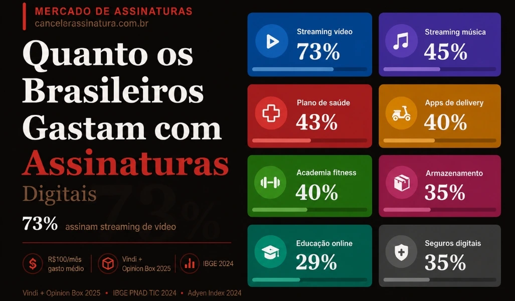 Quanto os brasileiros gastam com assinaturas digitais Conheça hoje quanto os brasileiros gastam com assinaturas digitais