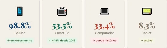 Dispositivo brasileiros mais consomem assinaturas